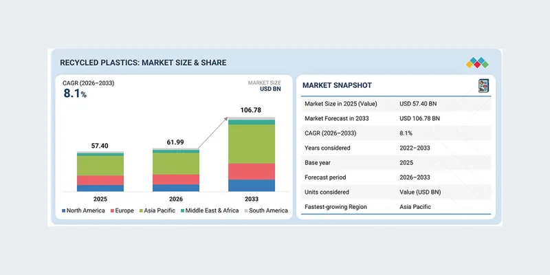 Global Recycled Plastics Market Projected to Reach $106.78 Billion by 2033